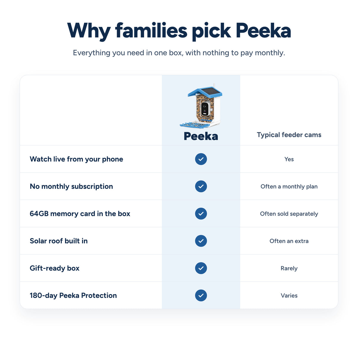 Peeka Feeder Cam